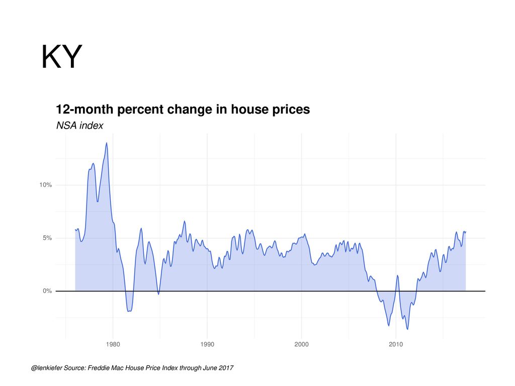 KY 12-month percent change in house prices NSA index