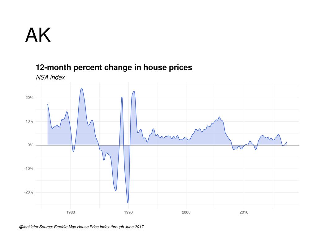 AK 12-month percent change in house prices NSA index