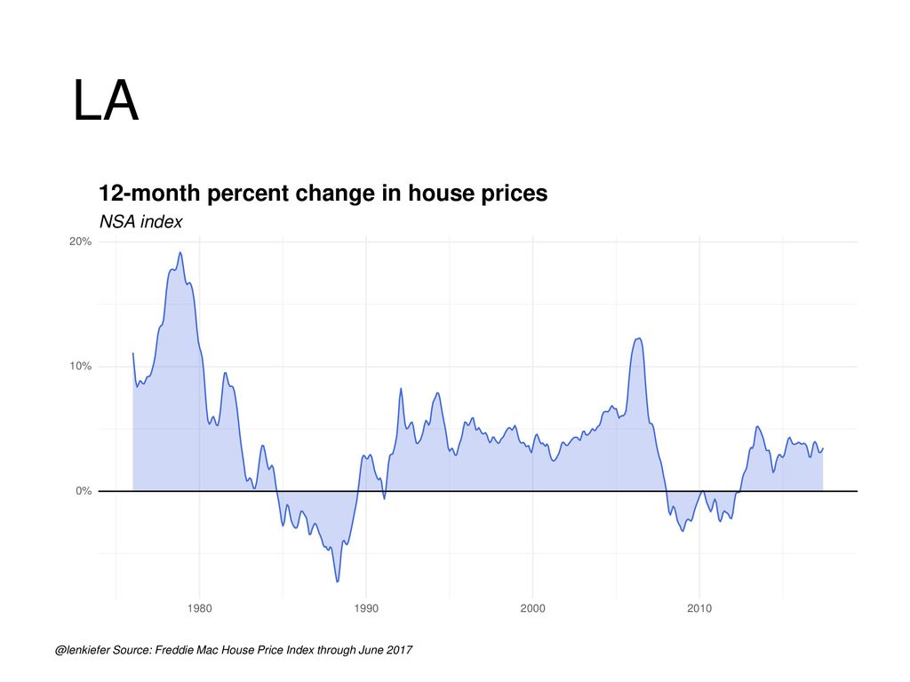 LA 12-month percent change in house prices NSA index