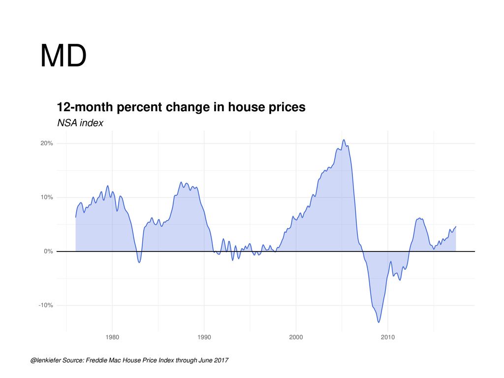 MD 12-month percent change in house prices NSA index