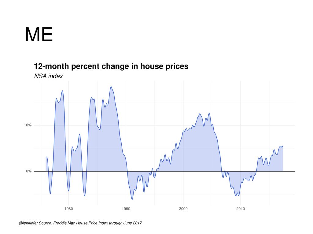ME 12-month percent change in house prices NSA index