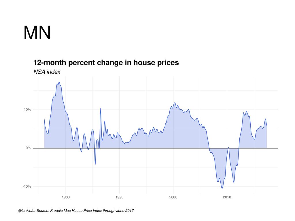 MN 12-month percent change in house prices NSA index