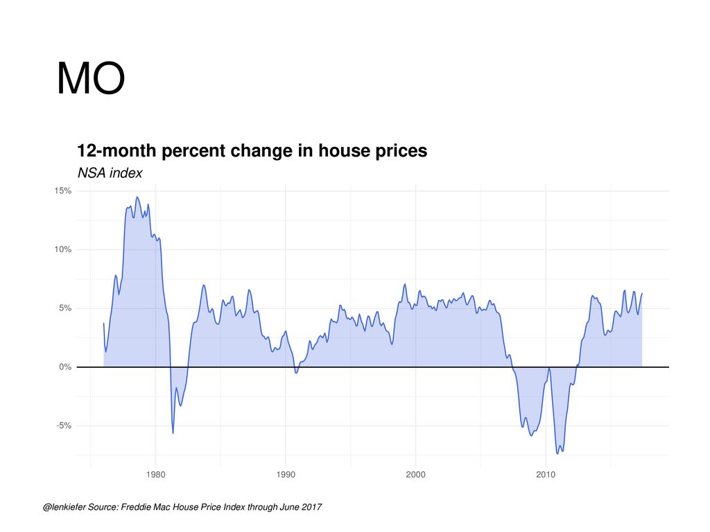 MO 12-month percent change in house prices NSA index