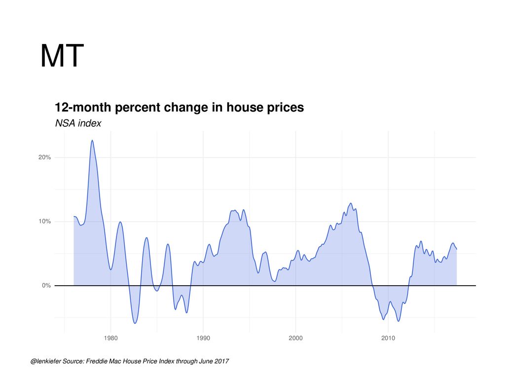 MT 12-month percent change in house prices NSA index
