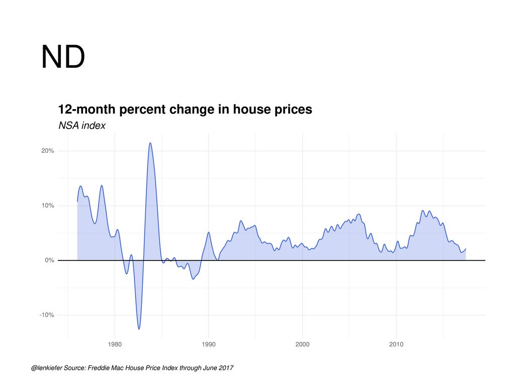 ND 12-month percent change in house prices NSA index