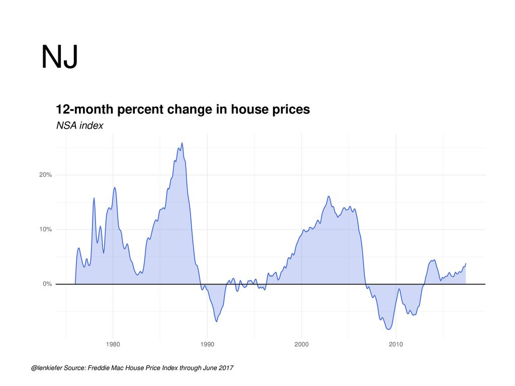 NJ 12-month percent change in house prices NSA index