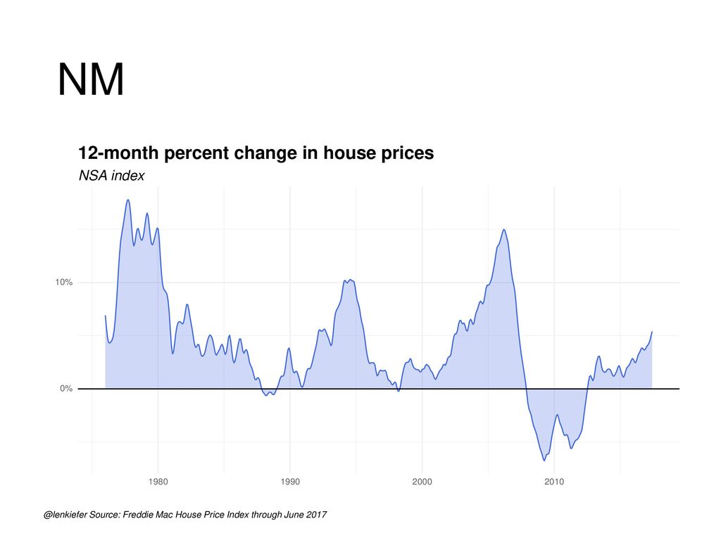 NM 12-month percent change in house prices NSA index