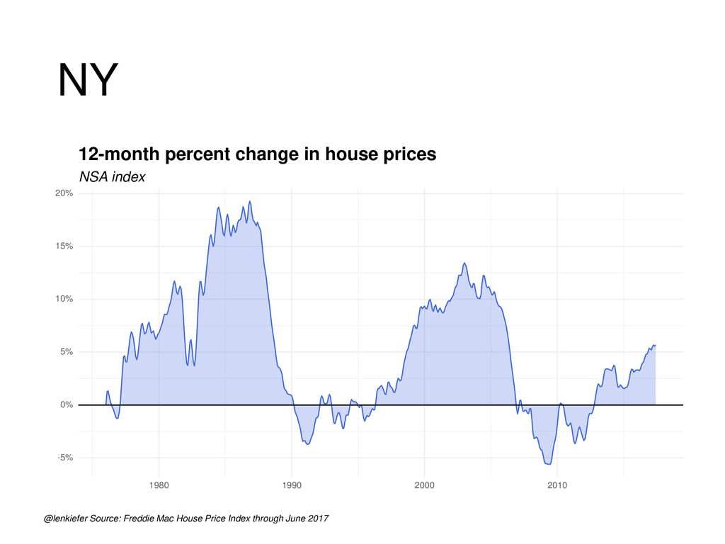 NY 12-month percent change in house prices NSA index