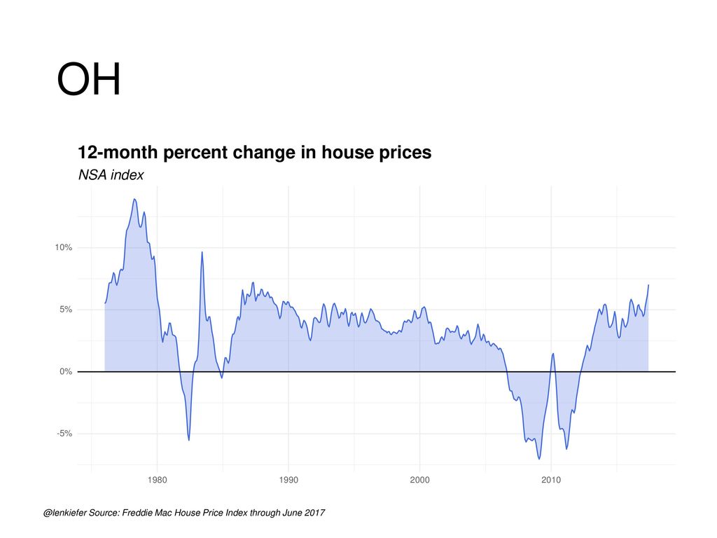 OH 12-month percent change in house prices NSA index