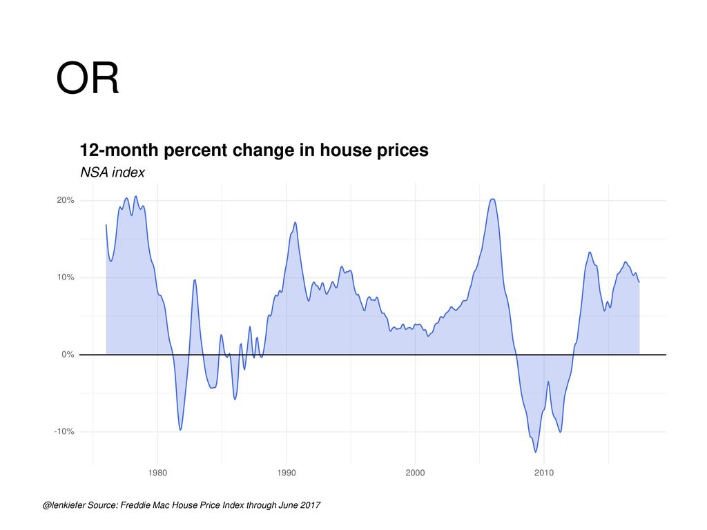 OR 12-month percent change in house prices NSA index