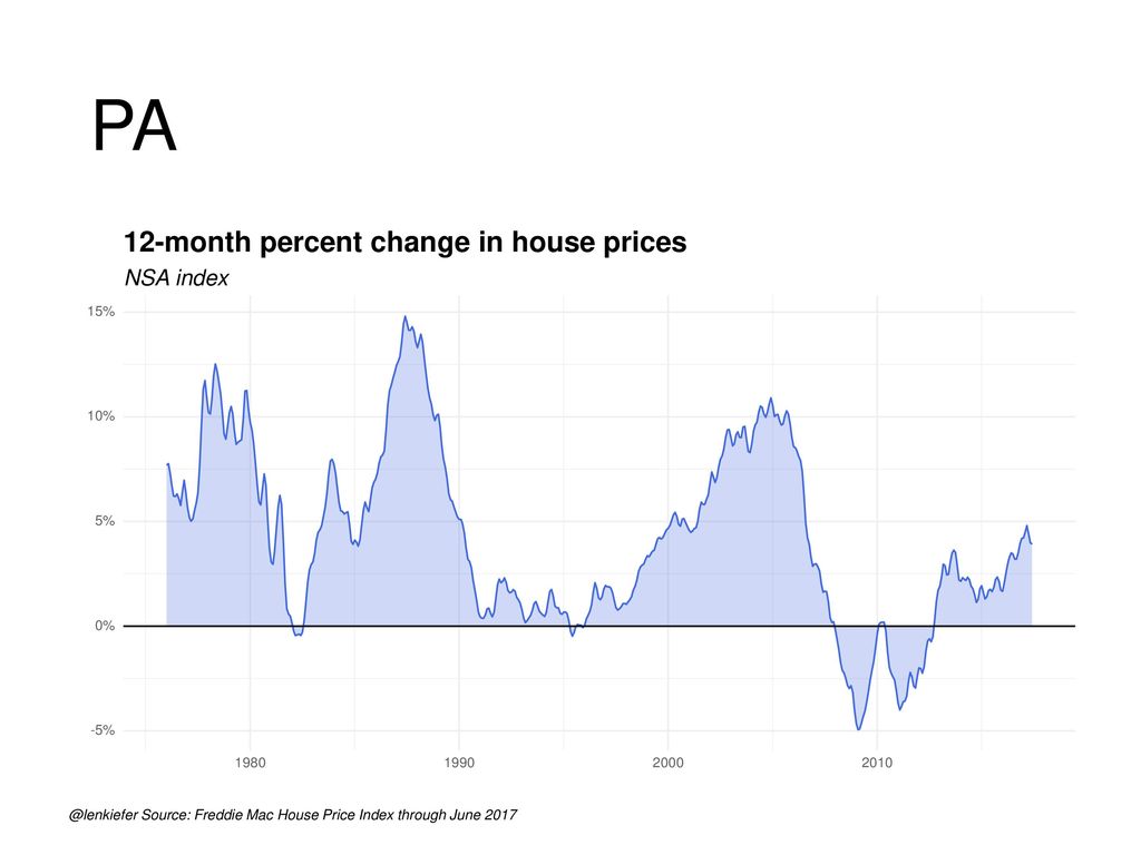 PA 12-month percent change in house prices NSA index