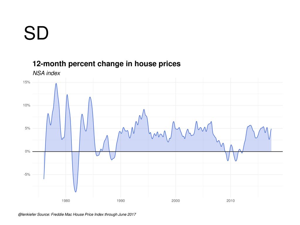 SD 12-month percent change in house prices NSA index