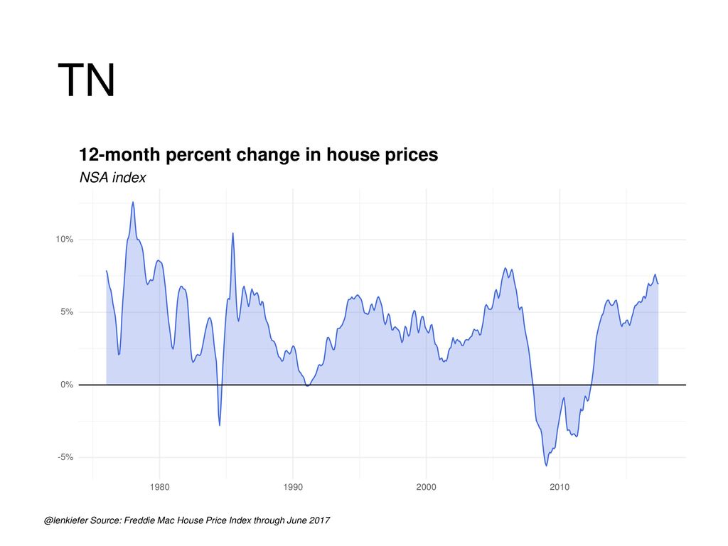 TN 12-month percent change in house prices NSA index