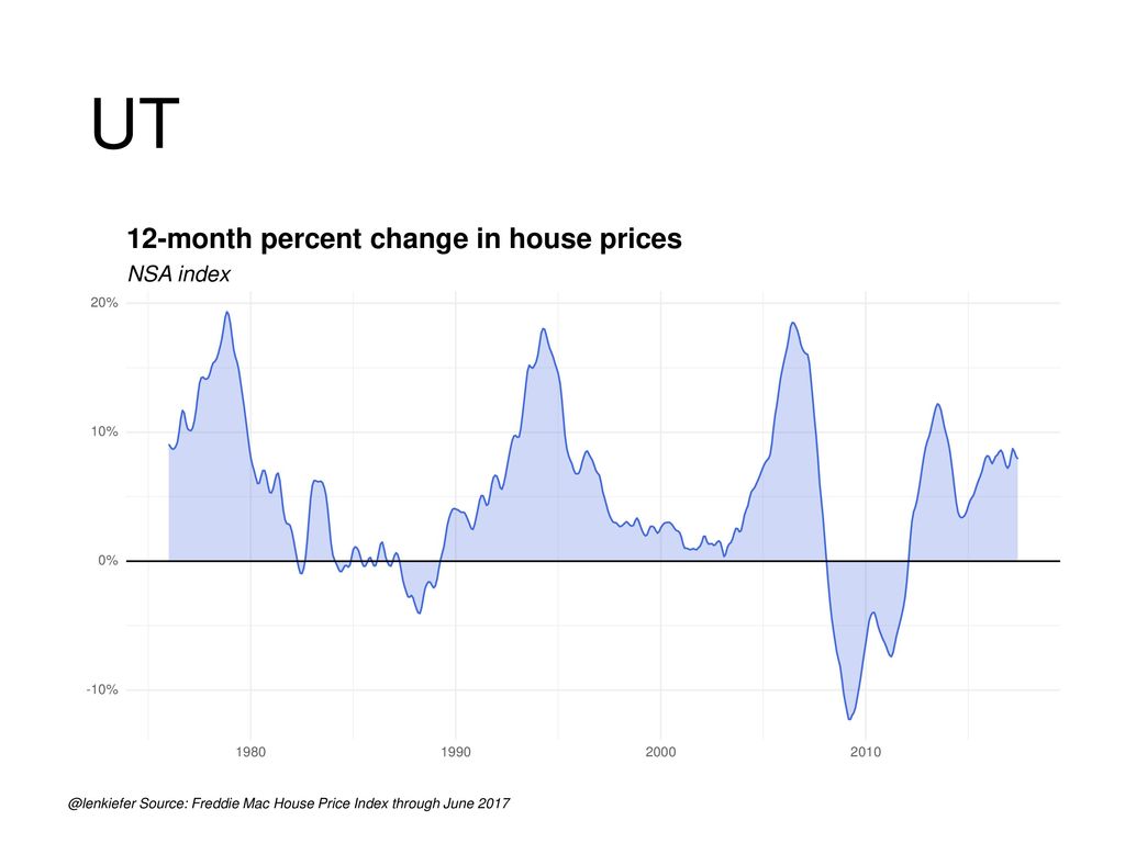 UT 12-month percent change in house prices NSA index
