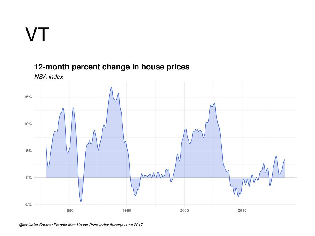 VT 12-month percent change in house prices NSA index