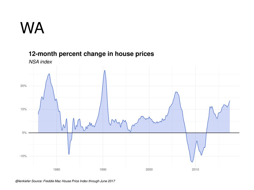 WA 12-month percent change in house prices NSA index