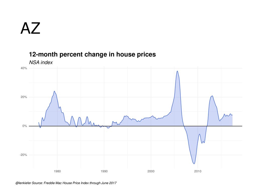 AZ 12-month percent change in house prices NSA index