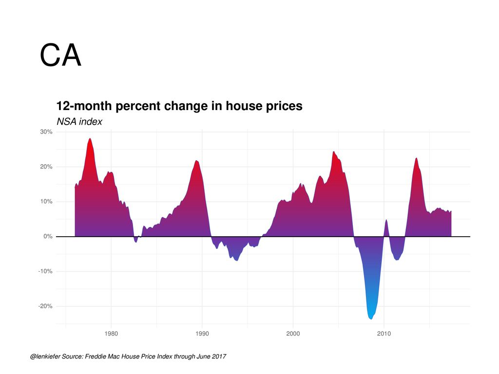 CA 12-month percent change in house prices NSA index