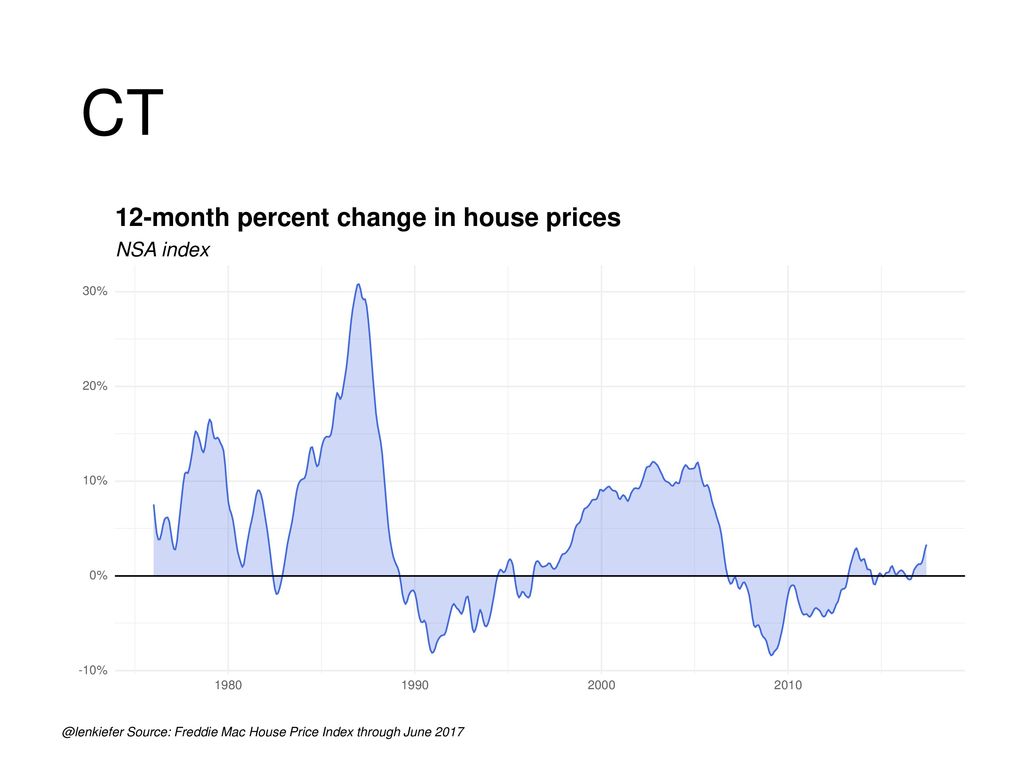 CT 12-month percent change in house prices NSA index
