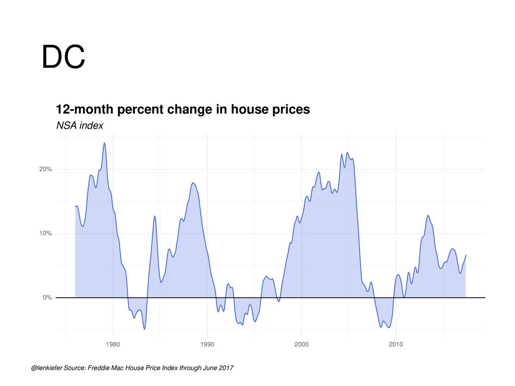 DC 12-month percent change in house prices NSA index
