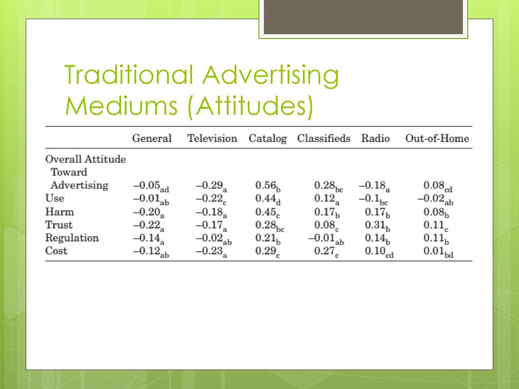 Traditional Advertising Mediums (Attitudes)
