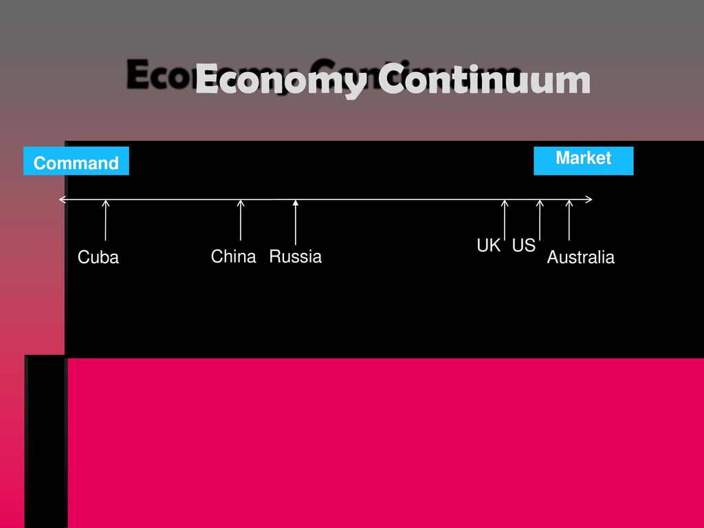 Economy Continuum Market Command UK US Cuba China Russia Australia