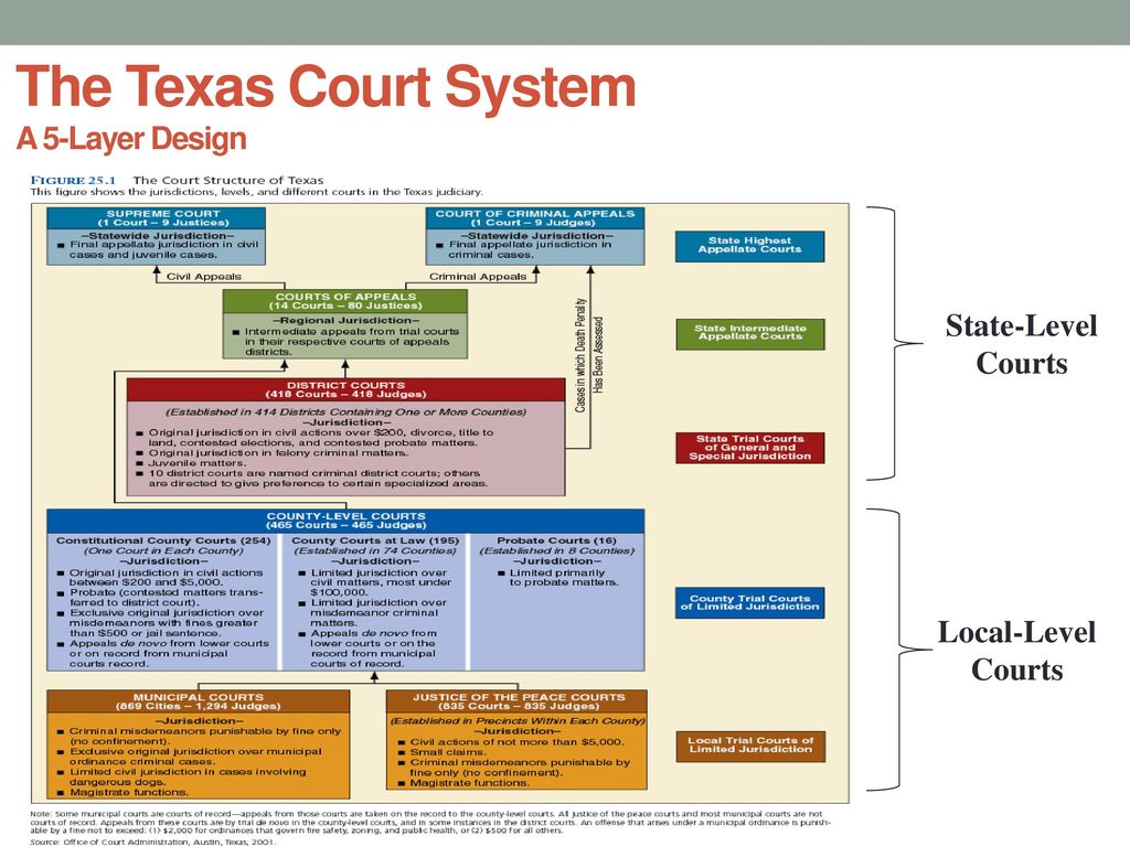 Texas Court Jurisdiction Chart