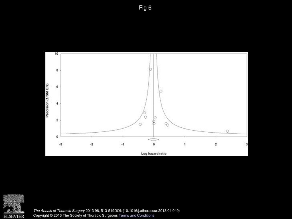 Fig 6 Funnel plot shows precision (reciprocal of standard error) by logarithmic odds ratio for midterm mortality.