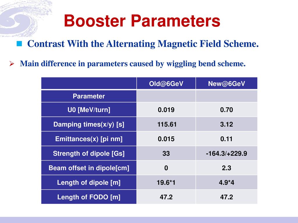 Booster Parameters Contrast With the Alternating Magnetic Field Scheme. Main difference in parameters caused by wiggling bend scheme.