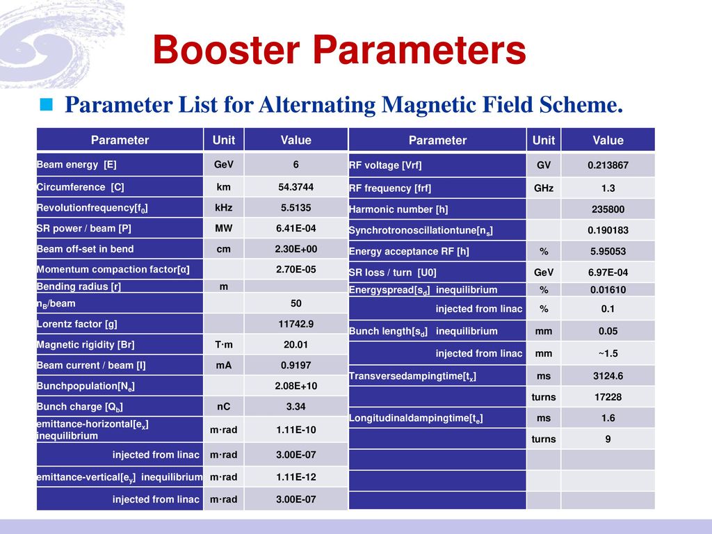 Booster Parameters Parameter List for Alternating Magnetic Field Scheme. Parameter. Unit. Value.