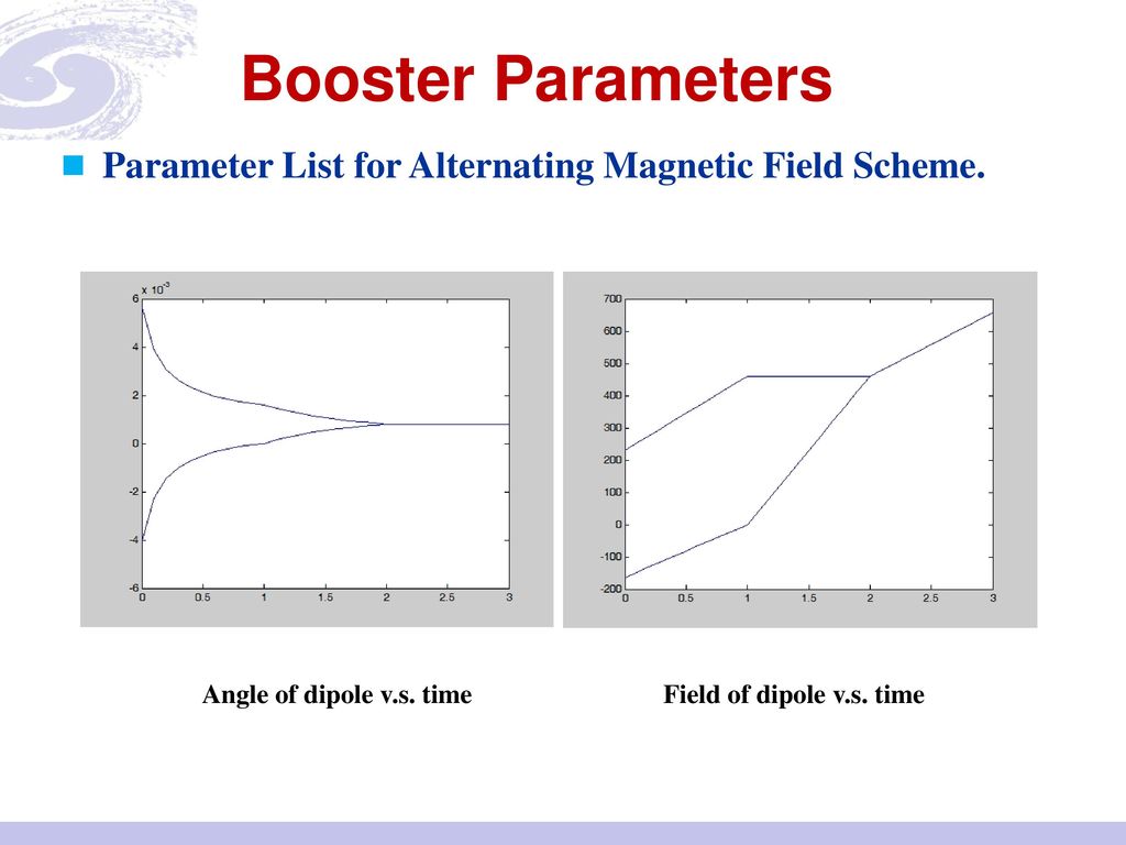 Booster Parameters Parameter List for Alternating Magnetic Field Scheme. Angle of dipole v.s. time.