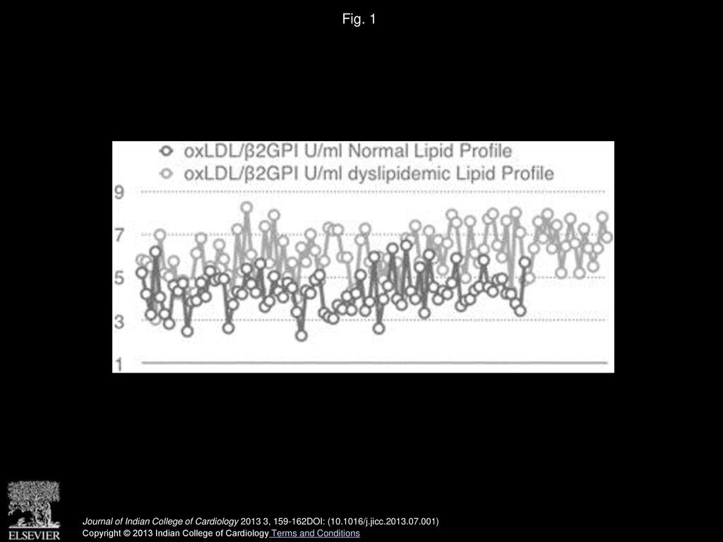 Fig. 1 Graphical representation of the serum oxLDL/β2GPI concentrations for 188 patients.