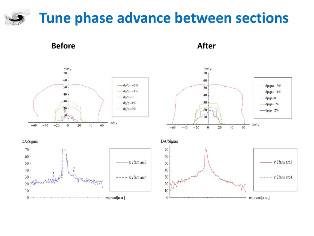 Tune phase advance between sections