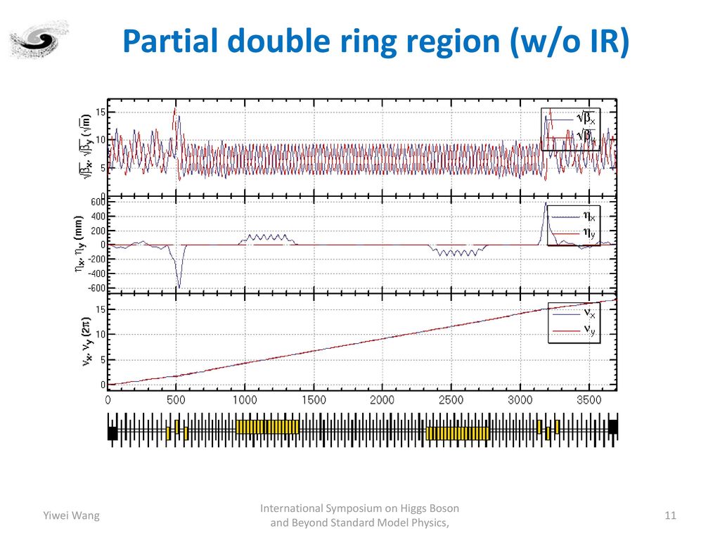 Partial double ring region (w/o IR)