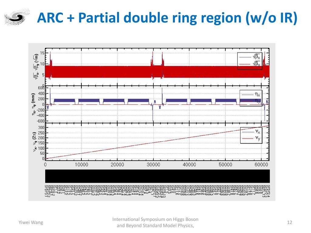 ARC + Partial double ring region (w/o IR)
