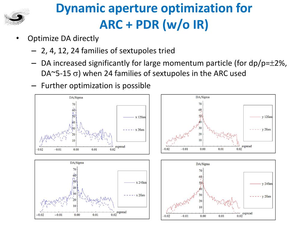 Dynamic aperture optimization for ARC + PDR (w/o IR)