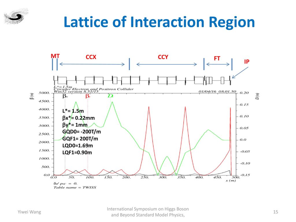 Lattice of Interaction Region