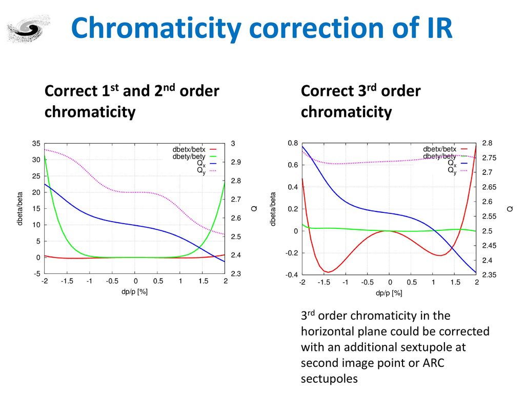 Chromaticity correction of IR