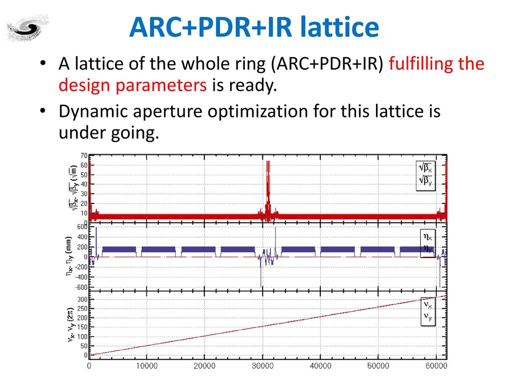 ARC+PDR+IR lattice A lattice of the whole ring (ARC+PDR+IR) fulfilling the design parameters is ready.