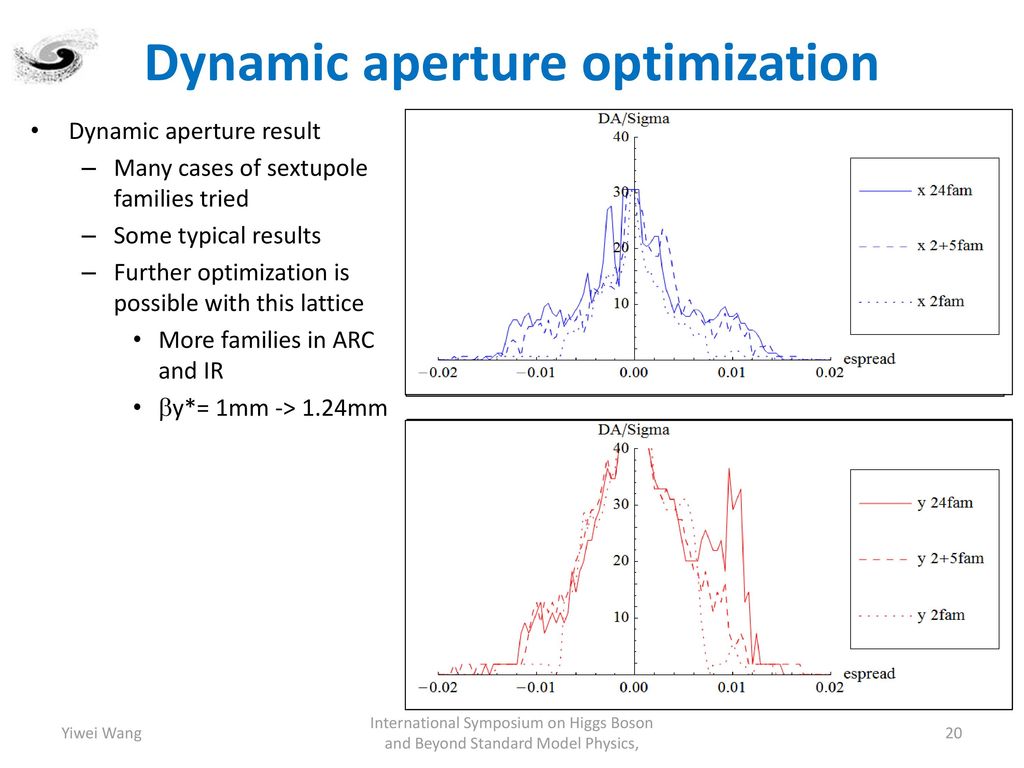 Dynamic aperture optimization