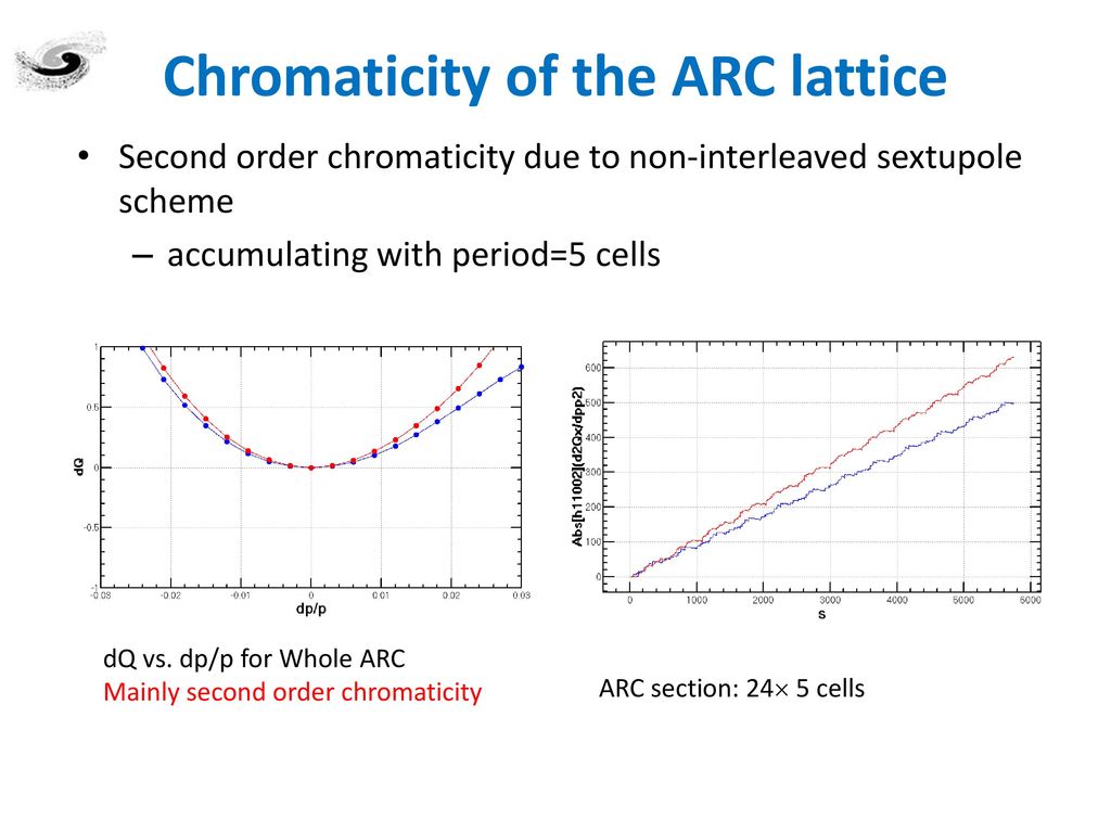 Chromaticity of the ARC lattice