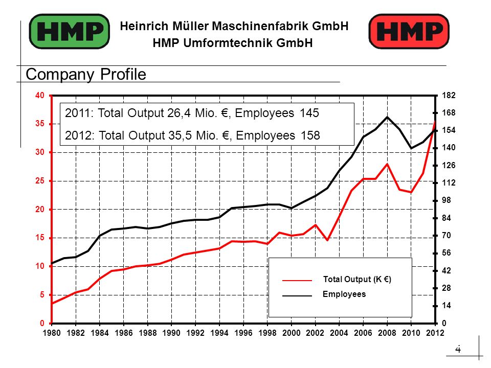 Company Profile Total Output (K €) Employees