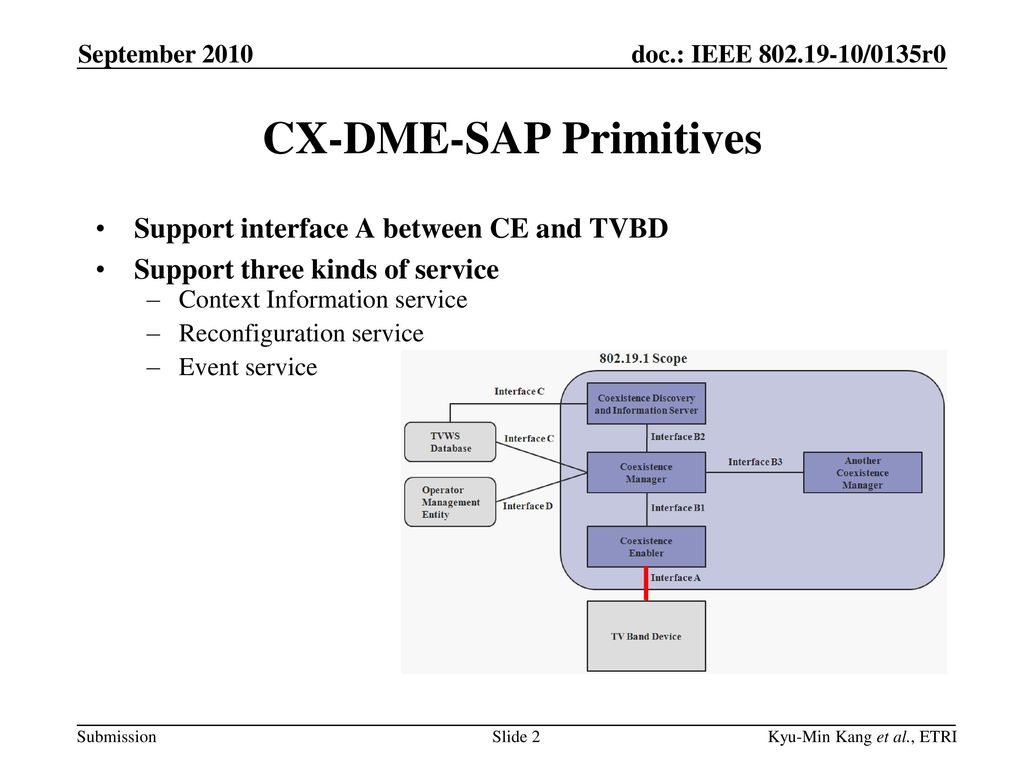 CX-DME-SAP Primitives