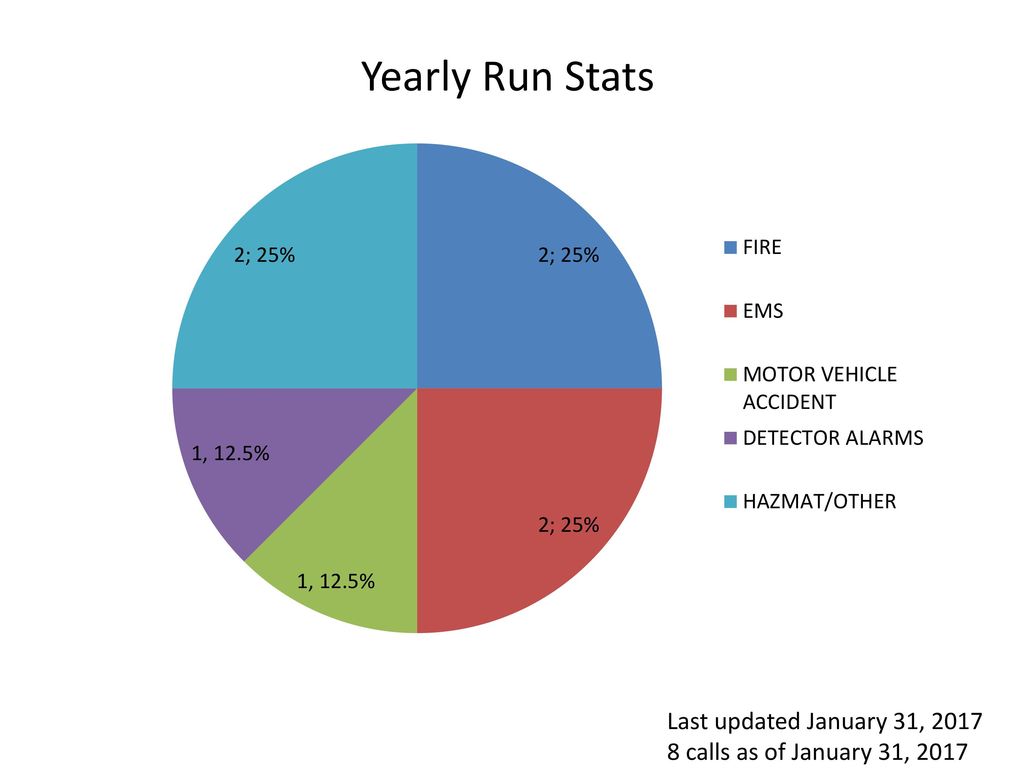 Yearly Run Stats Last updated January 31, 2017