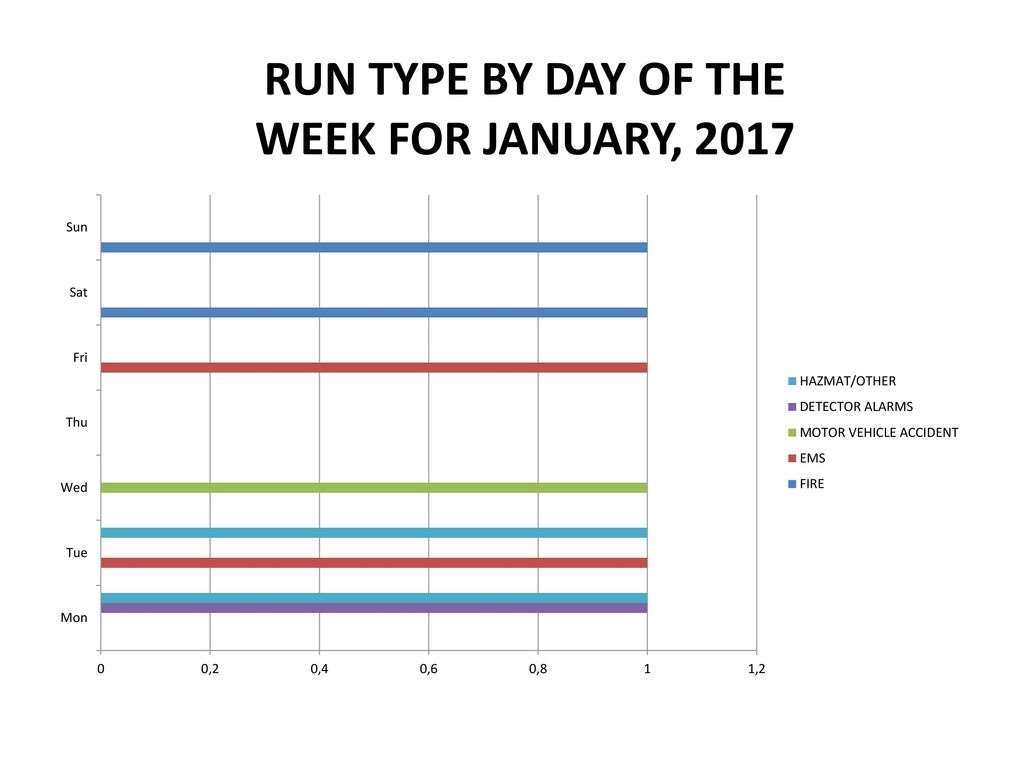 RUN TYPE BY DAY OF THE WEEK FOR JANUARY, 2017