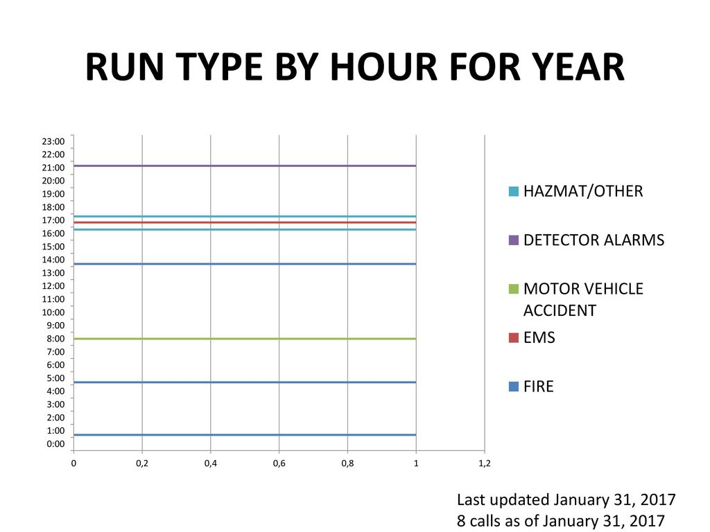 RUN TYPE BY HOUR FOR YEAR
