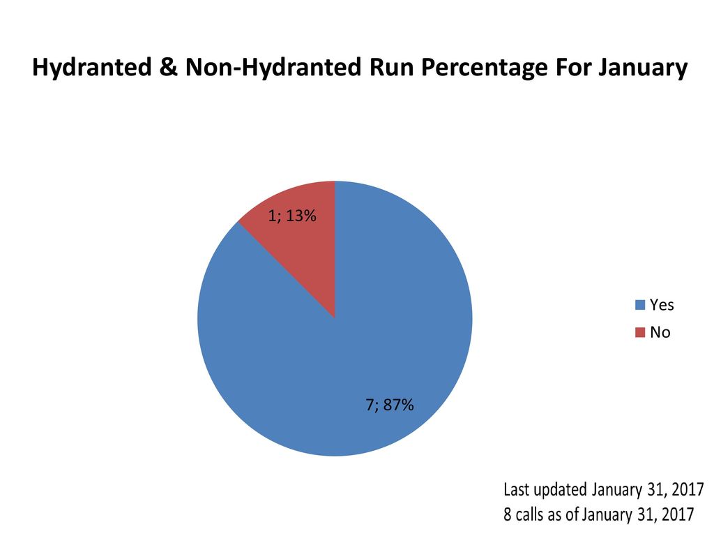 Hydranted & Non-Hydranted Run Percentage For January