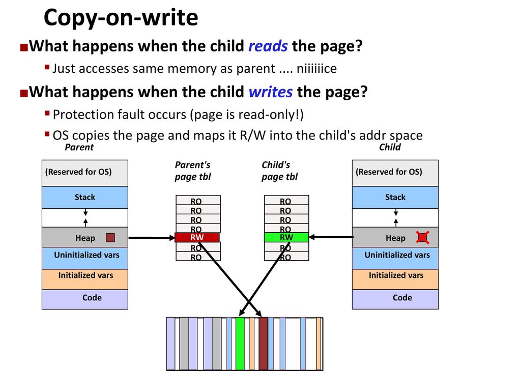 Copy-on-write What happens when the child reads the page