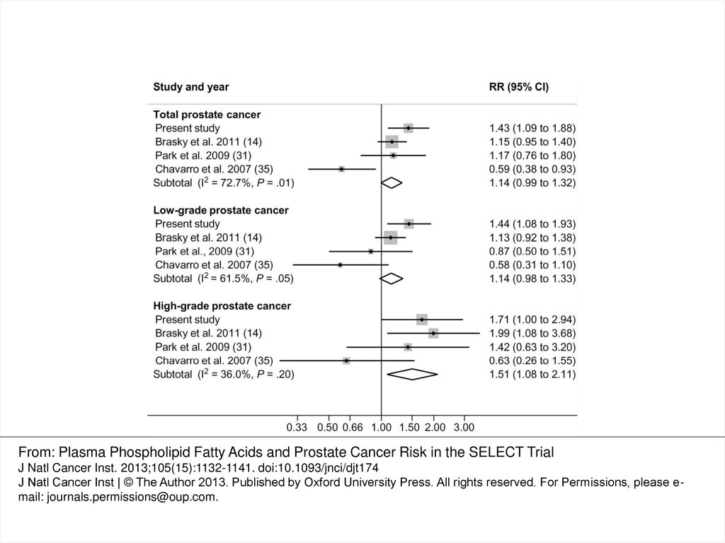 Figure 3. Meta-analysis of prospective biomarker studies examining associations between total long-chain ω-3 polyunsaturated fatty acids and total, low-, and high-grade prostate cancer risk. Dots and horizontal lines correspond to relative risks (RRs) and 95% confidence intervals (CIs), respectively, for each study for comparisons of the highest vs lowest quantile of long-chain ω-3 polyunsaturated fatty acids measured in blood. The size of the shaded square represents the study-specific weight in the meta-analysis. The diamond represents the meta-relative risk and 95% confidence interval. Relative risks estimated assuming fixed effects. All statistical tests were two-sided.