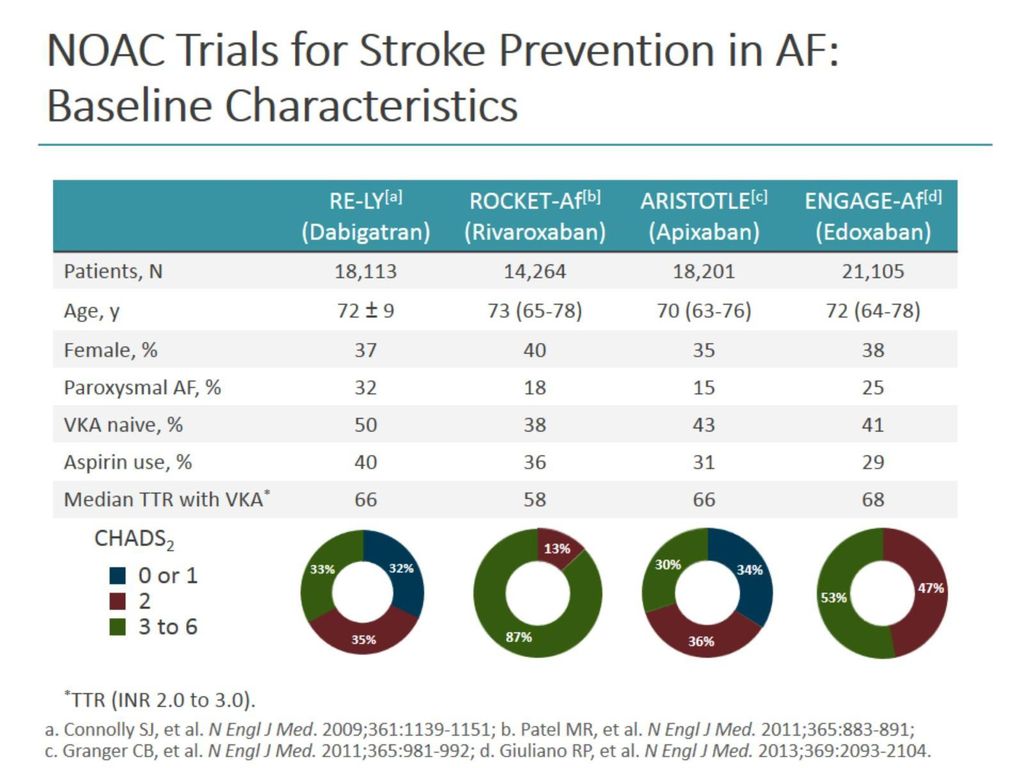 NOAC Trials for Stroke Prevention in AF: Baseline Characteristics